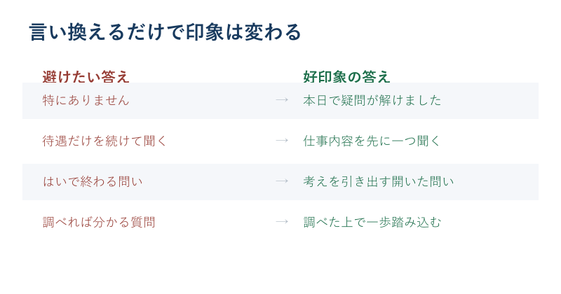 避けたい答えと好印象の答えを対比した図