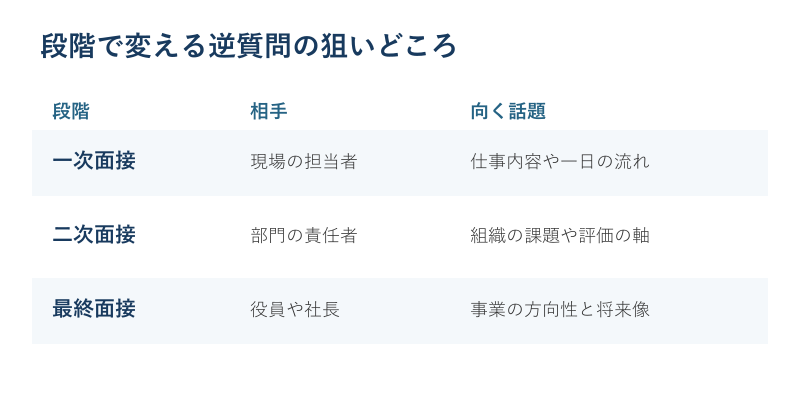 面接段階別に逆質問の方向性を示した図