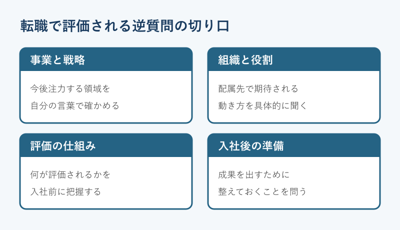 転職面接で評価される逆質問の切り口を示した図