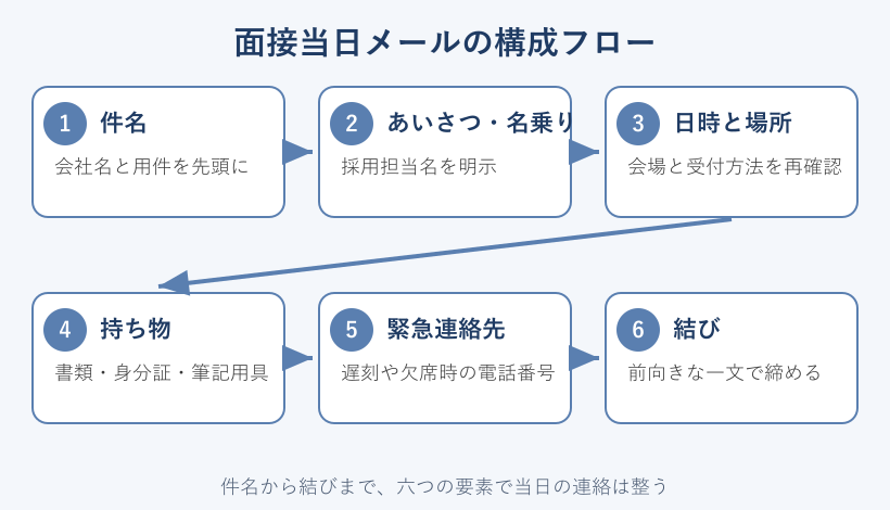 面接当日メールの構成フロー