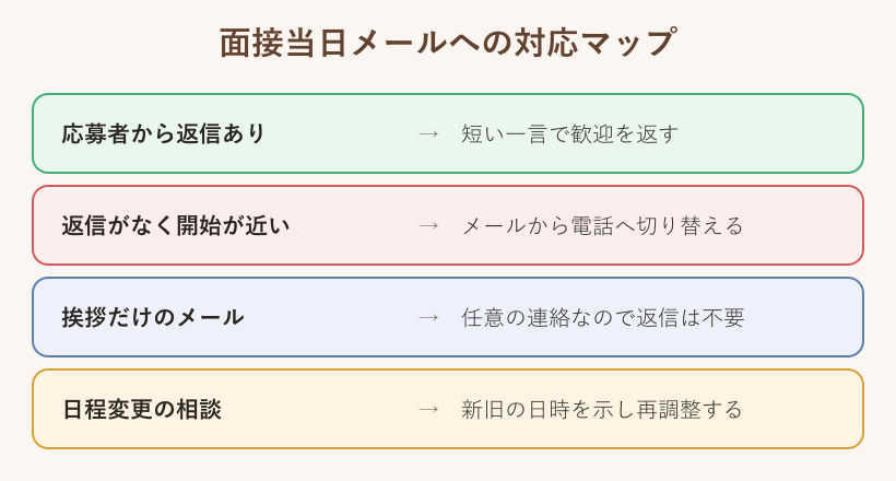 面接当日メールへの対応マップ