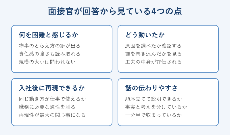 面接官が回答から見ている4つの評価点を並べた図