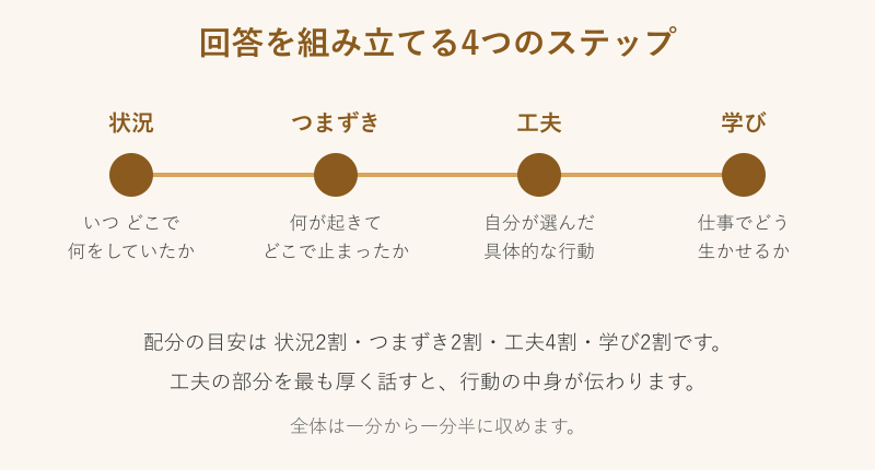 回答を組み立てる4つのステップと時間配分の目安
