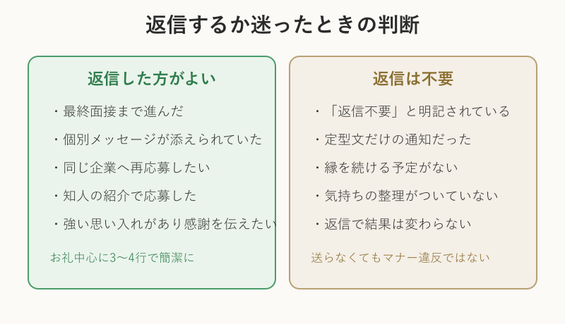返信するか迷ったときの判断表
