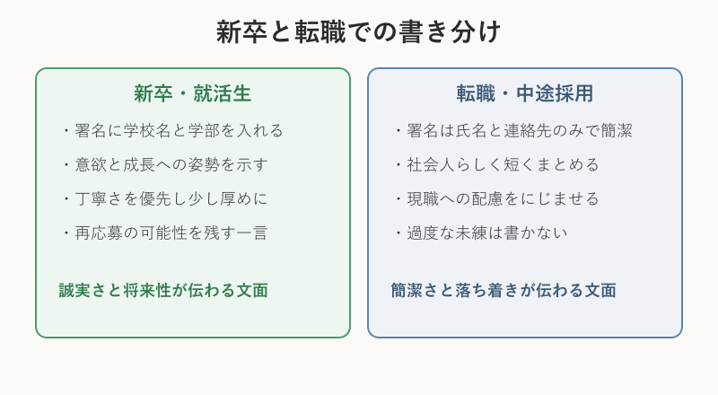 新卒と転職の書き分け比較図