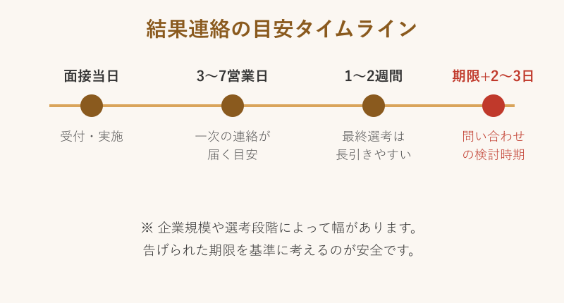 面接結果の連絡が届くまでの日数の目安タイムライン