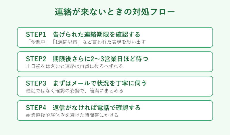 連絡が来ないときの問い合わせ対処フロー