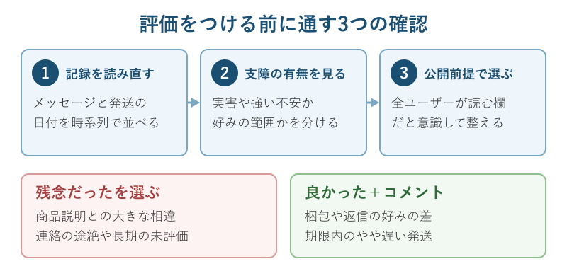 評価前に確認する3段階の流れ図