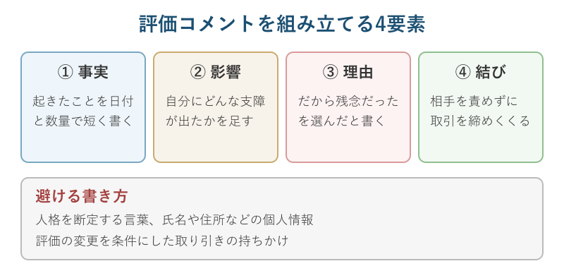 評価コメントの構成4要素の比較カード
