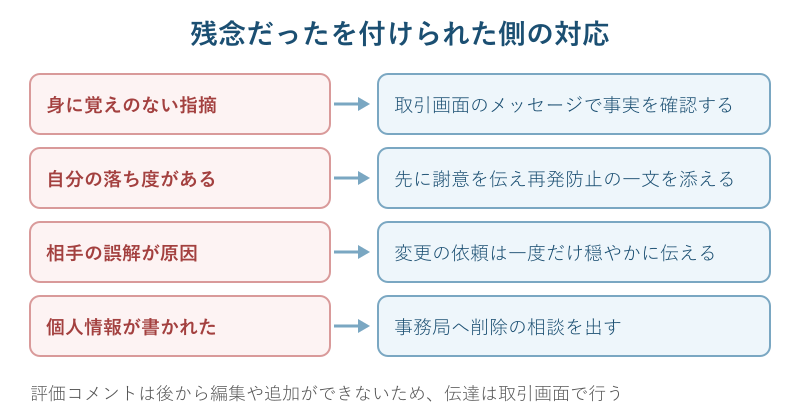 残念だった評価への対応マップ