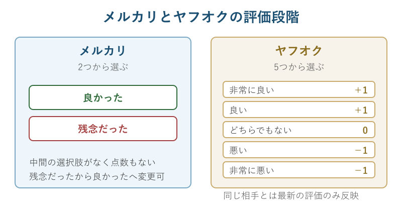 メルカリとヤフオクの評価段階の対応表