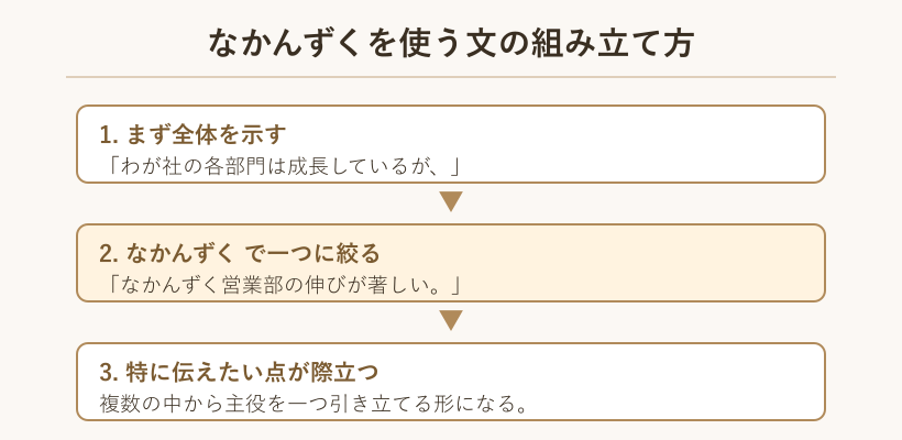 なかんずくを使う文の構造図