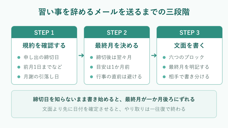 退会連絡を進める三段階のフロー図