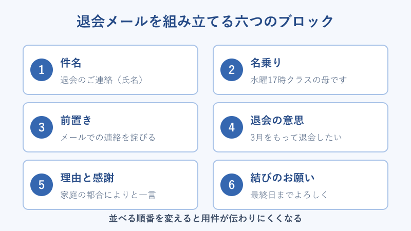 退会メールを構成する六つのブロック