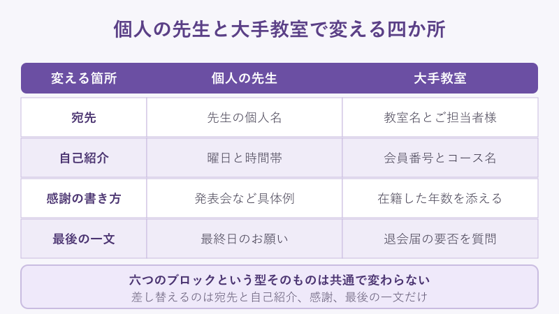 個人の先生と大手教室の書き分け比較
