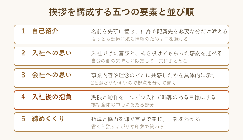 挨拶を構成する五要素の並び順
