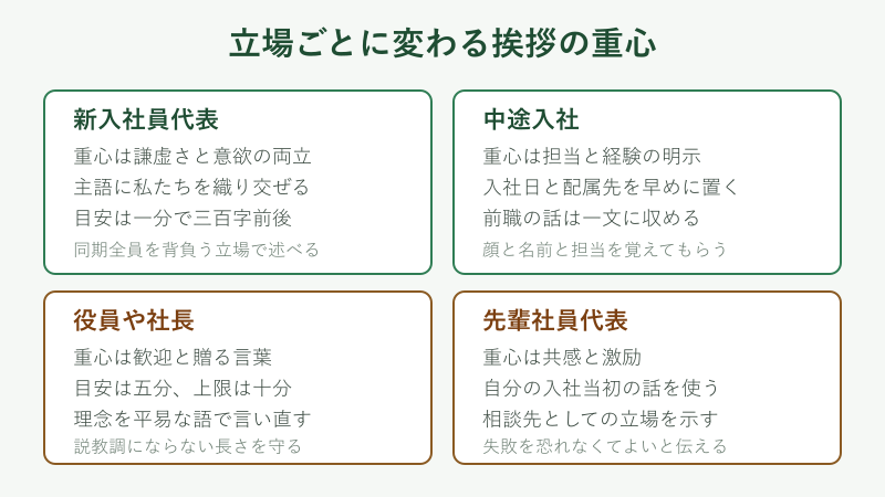 立場ごとに変わる話の重心の図