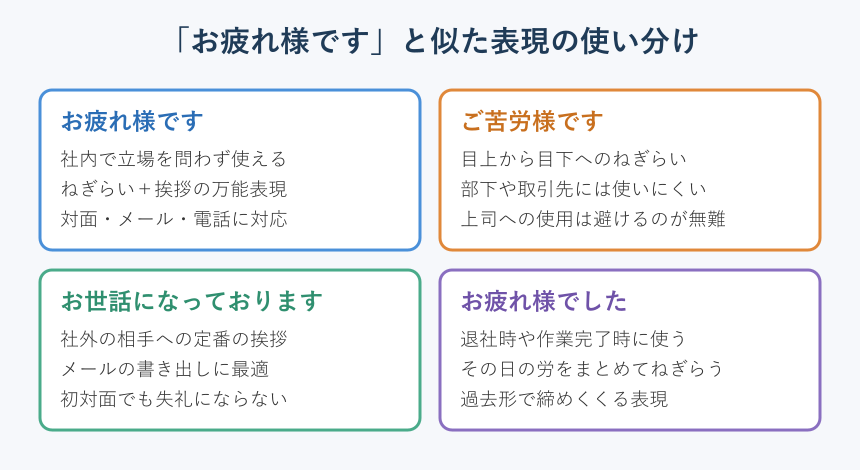 お疲れ様ですと類似表現の使い分けカード
