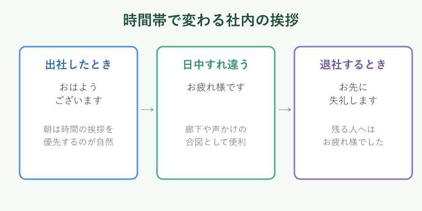 時間帯で変わる社内の挨拶のフロー図