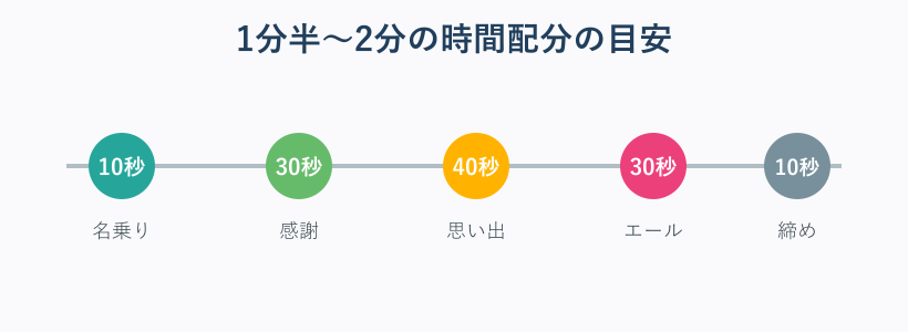 挨拶の時間配分のタイムライン