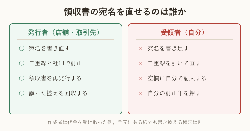 領収書を訂正できる側とできない側の対比図