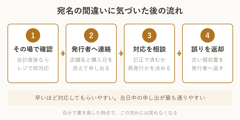 宛名の誤りに気づいた後の四段階の流れ