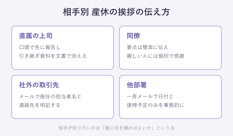 相手別の産休の挨拶の伝え方を整理したカード
