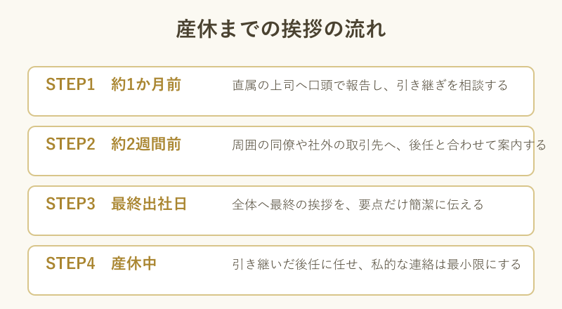 産休までの挨拶の流れを時系列で示したフロー図