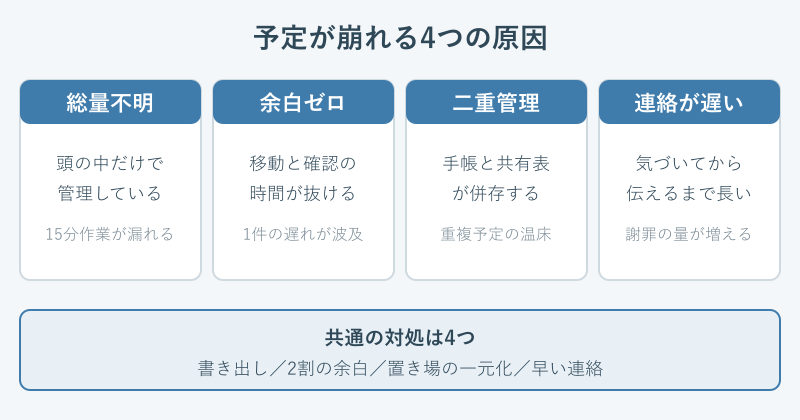 予定が崩れる4つの原因の分類図