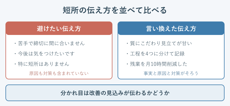 短所の伝え方のNG例とOK例の比較