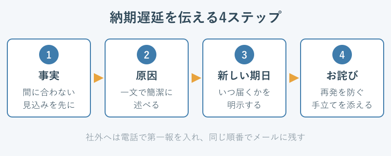 納期遅延を伝える4ステップの流れ図