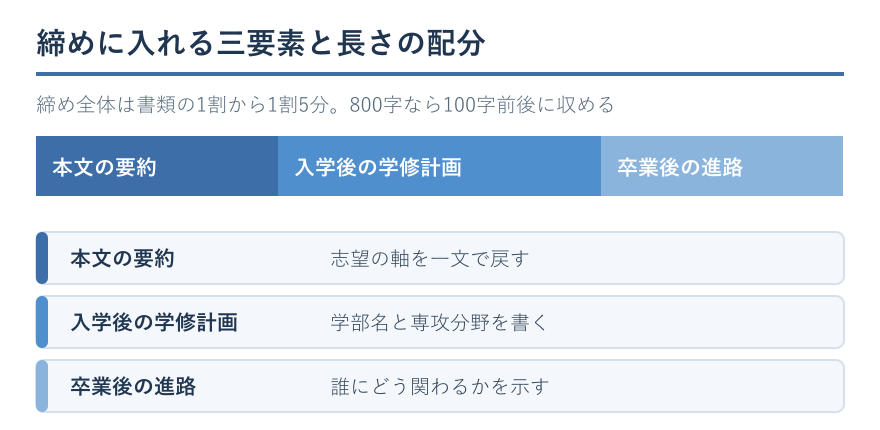 締めに入れる三要素と字数配分を示した図
