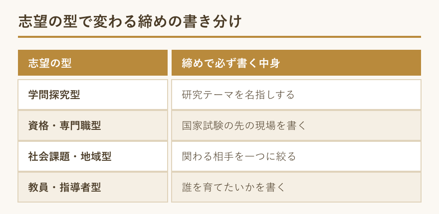 志望の型ごとに締めで書く中身をまとめた表