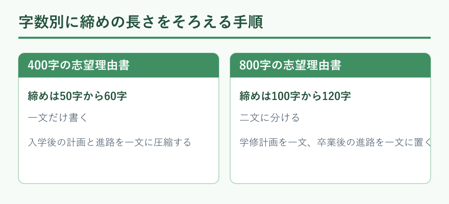 400字と800字で締めの長さを変える手順の比較