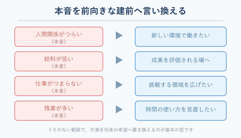 本音を前向きな建前へ言い換える変換マップ