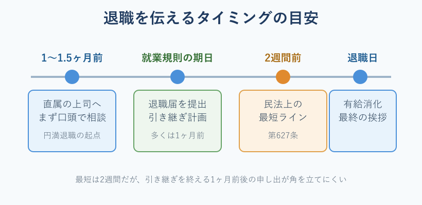 退職を伝えるタイミングの目安フロー