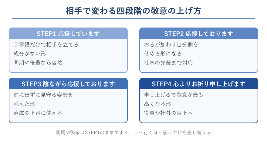 敬意の高さで並べた四段階の言い換えステップ