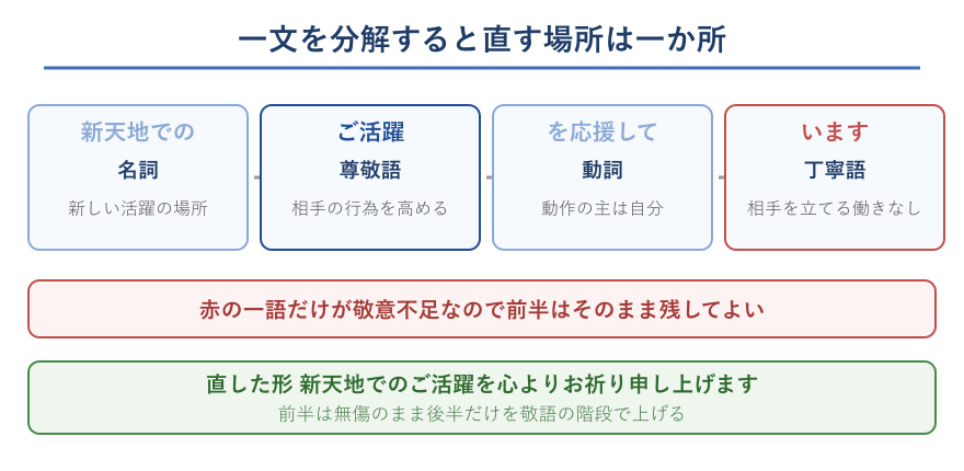 フレーズを四つの品詞に分解した図