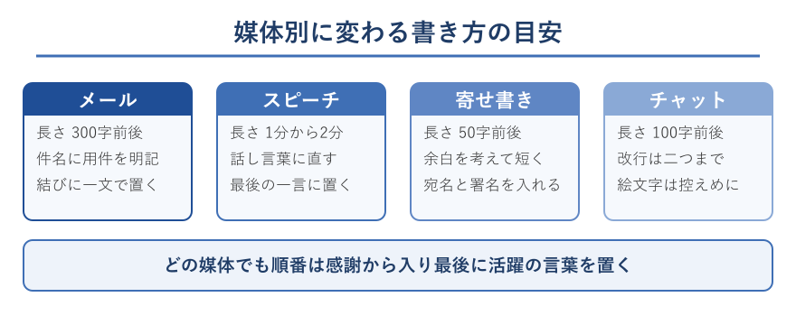 媒体別に見た長さと構成の目安