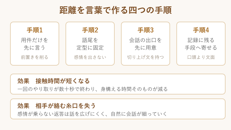 距離を言葉で作る四つの手順の流れ図