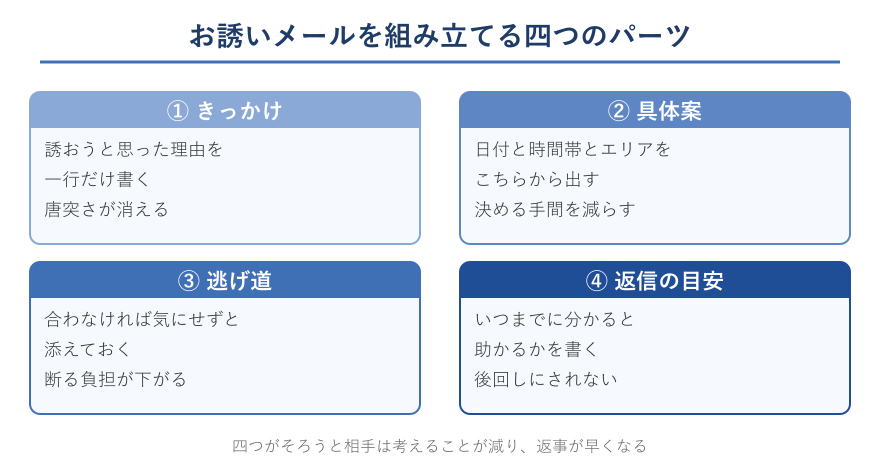 お誘いメールに入れる四つのパーツの図