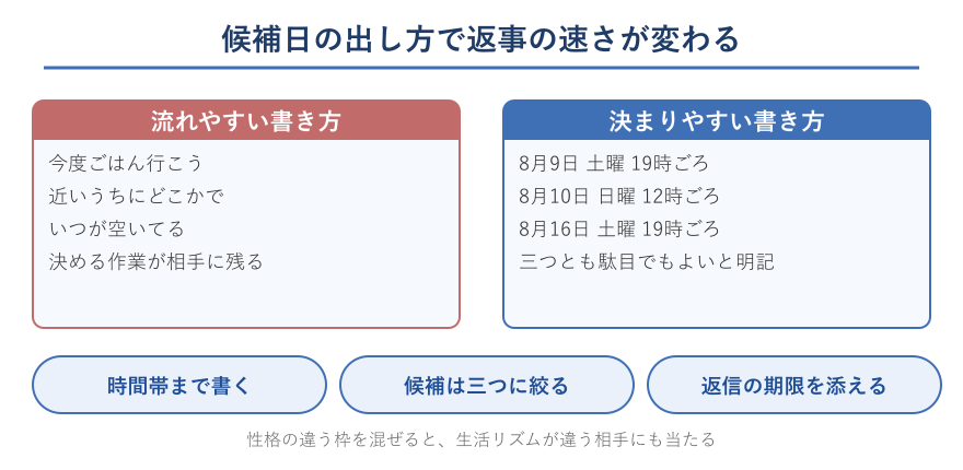 候補日の悪い出し方と良い出し方の比較図