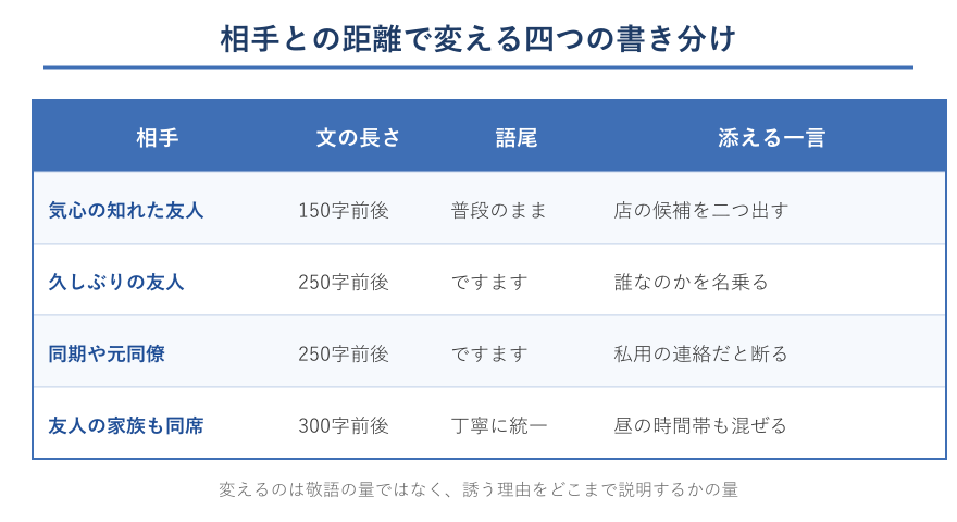 相手との距離別に見た文の長さと語尾の一覧表