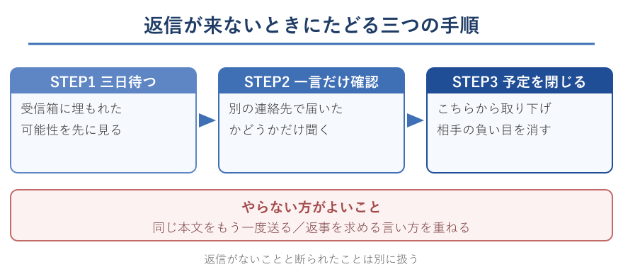 返信が来ないときの三段階の手順フロー