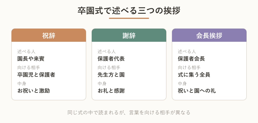 祝辞と謝辞と会長挨拶の役割を比べたカード図