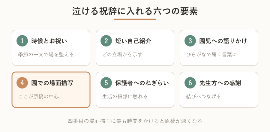 祝辞に入れる六つの要素を並べた構成図