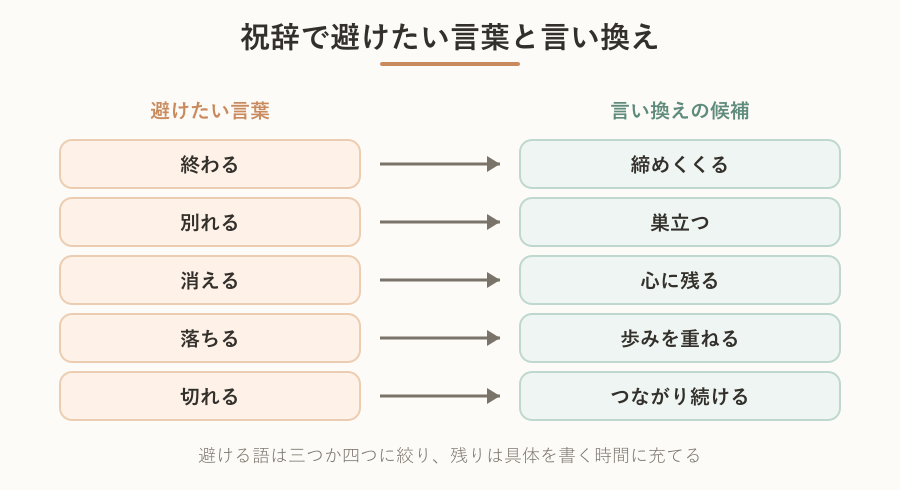避けたい言葉と言い換え候補を並べた対照表