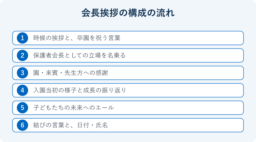 会長挨拶の構成7ステップの図