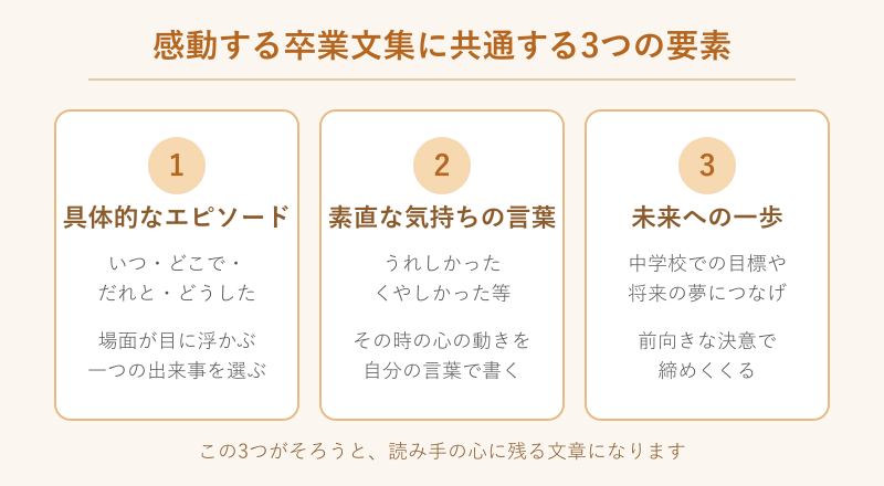 感動する卒業文集の3要素の図