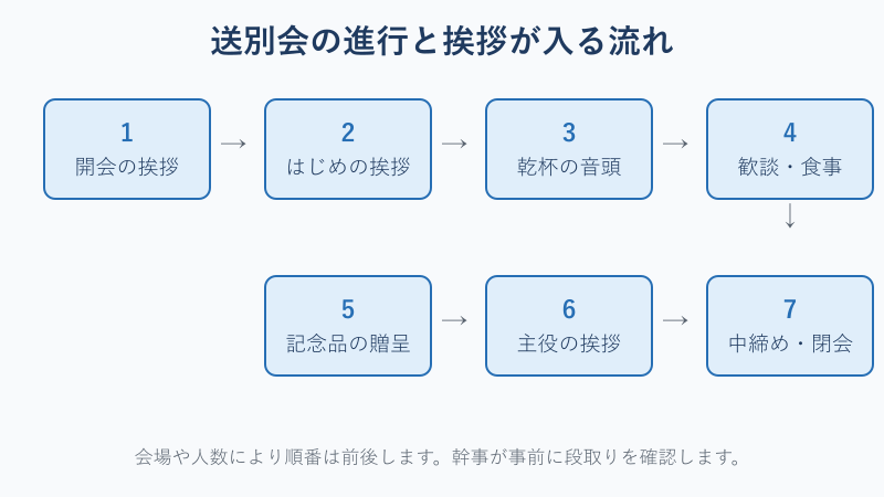 送別会の進行と挨拶が入る流れの図